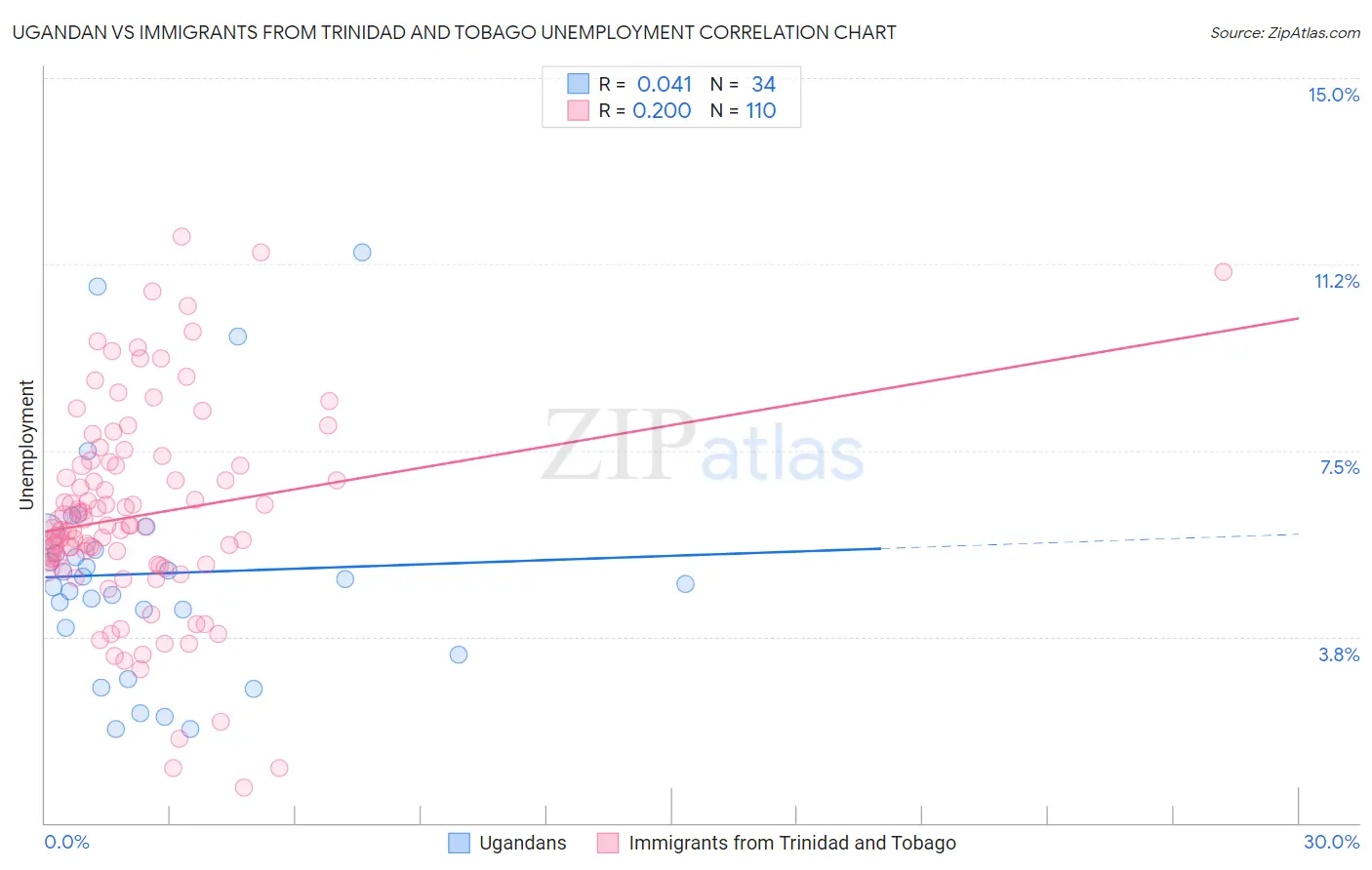 Ugandan vs Immigrants from Trinidad and Tobago Unemployment