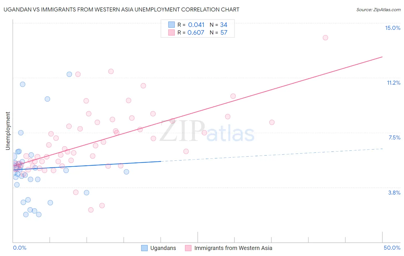 Ugandan vs Immigrants from Western Asia Unemployment