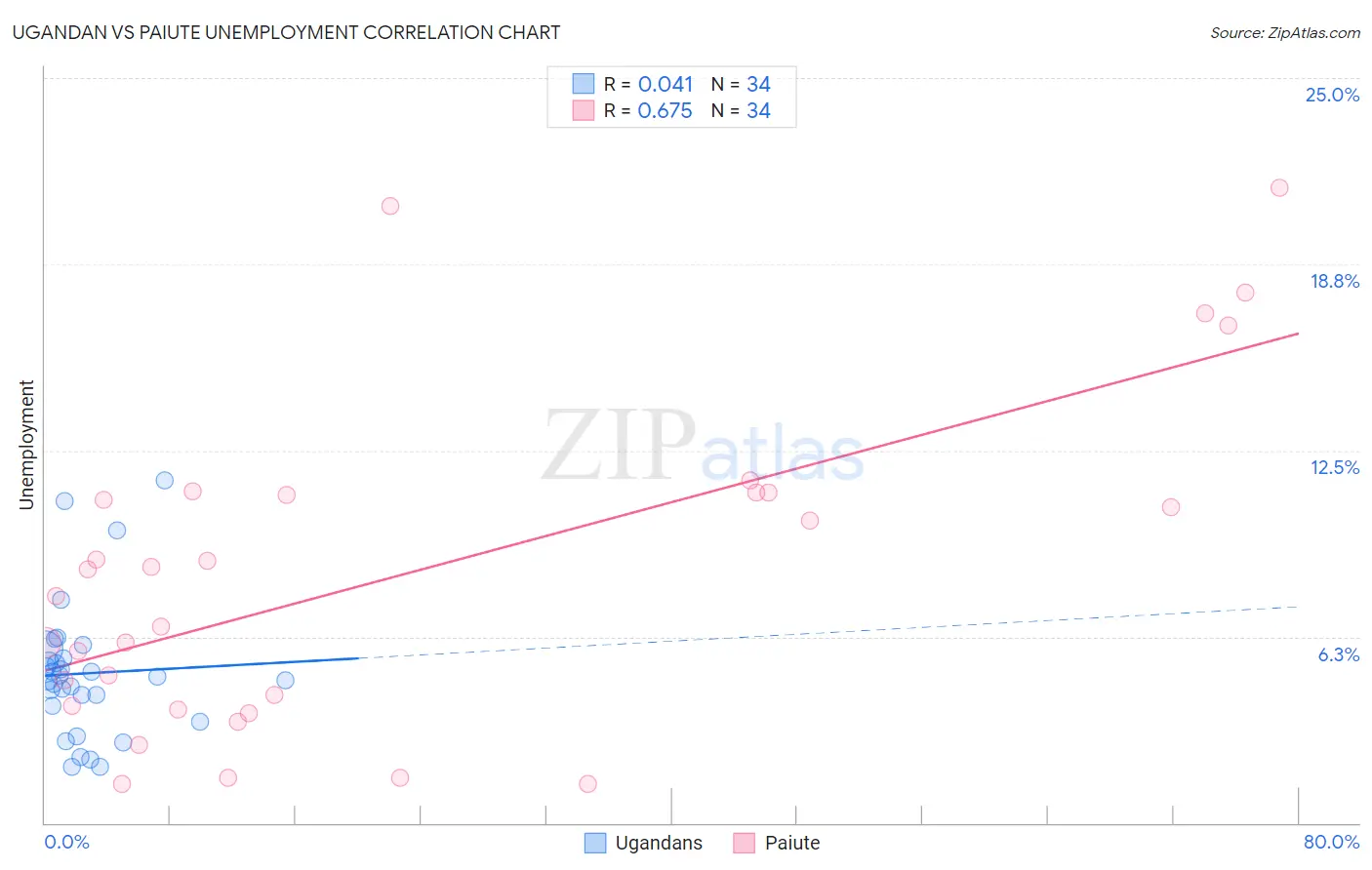 Ugandan vs Paiute Unemployment