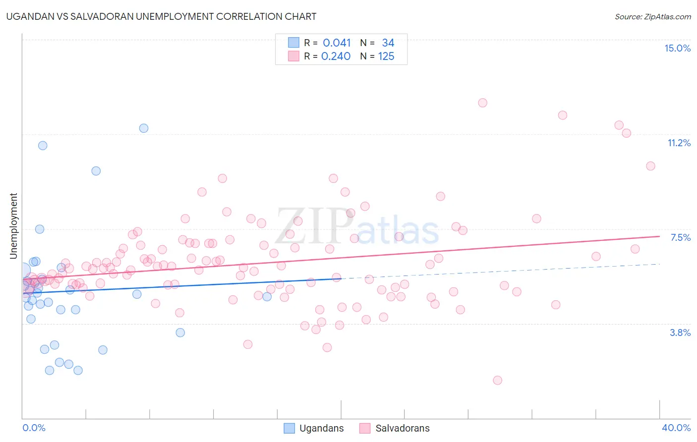 Ugandan vs Salvadoran Unemployment