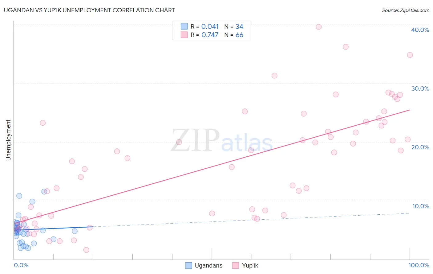 Ugandan vs Yup'ik Unemployment