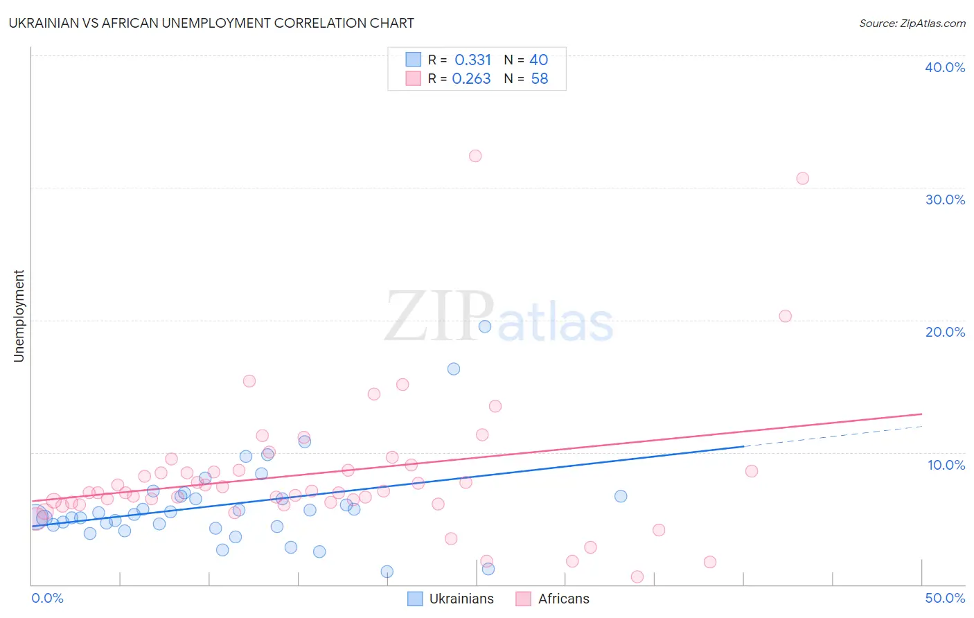 Ukrainian vs African Unemployment