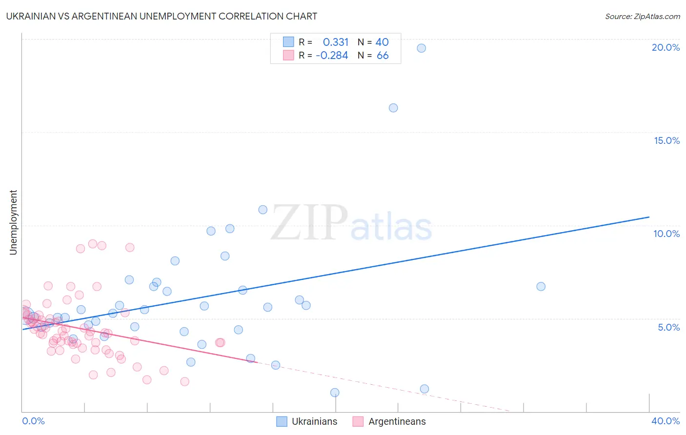 Ukrainian vs Argentinean Unemployment