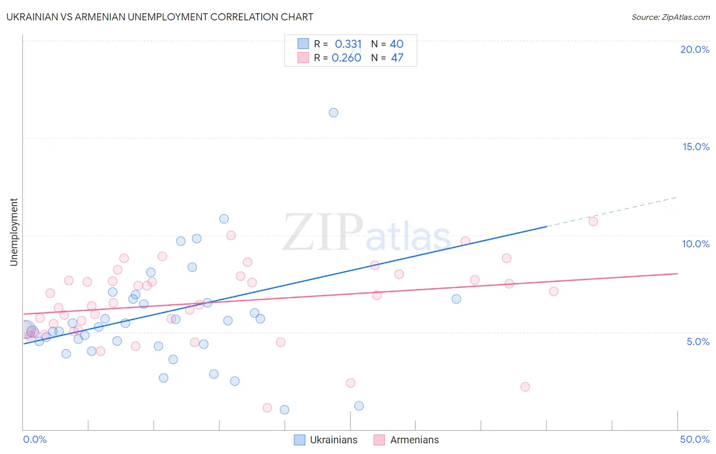 Ukrainian vs Armenian Unemployment