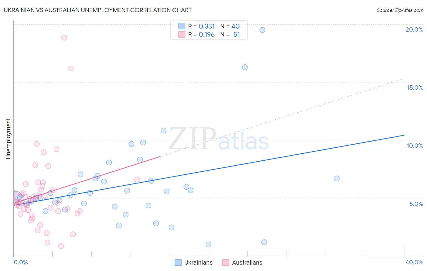 Ukrainian vs Australian Unemployment