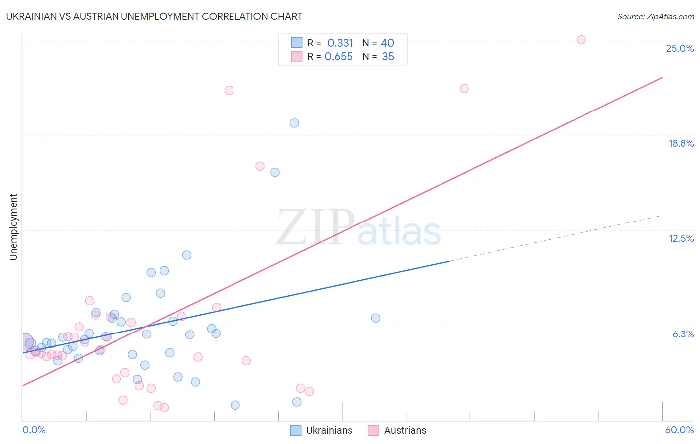 Ukrainian vs Austrian Unemployment