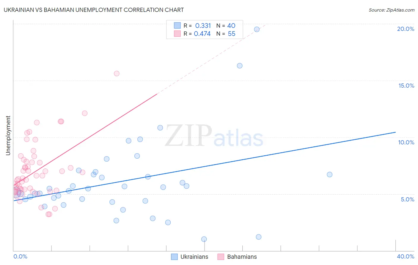 Ukrainian vs Bahamian Unemployment