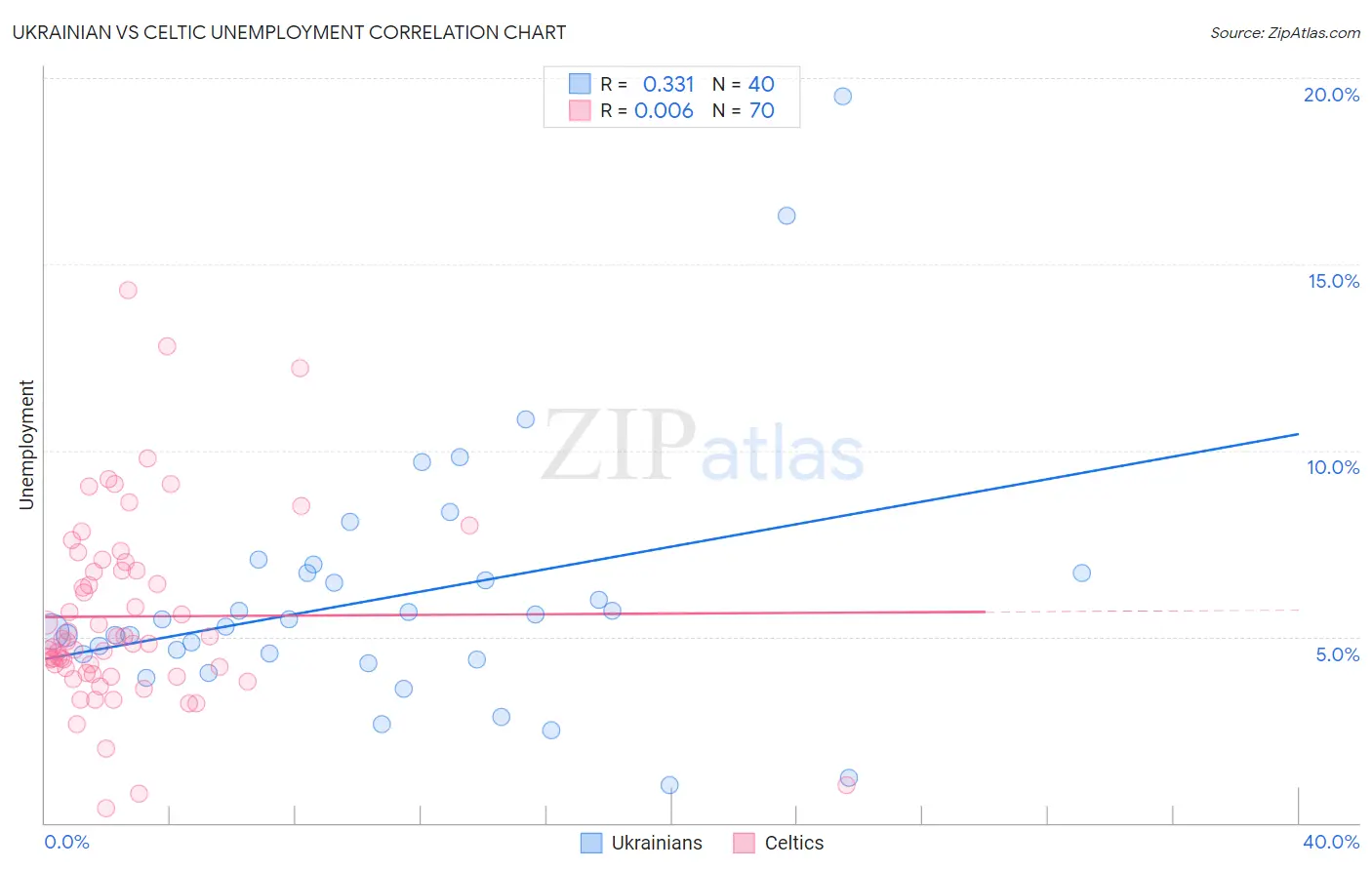 Ukrainian vs Celtic Unemployment