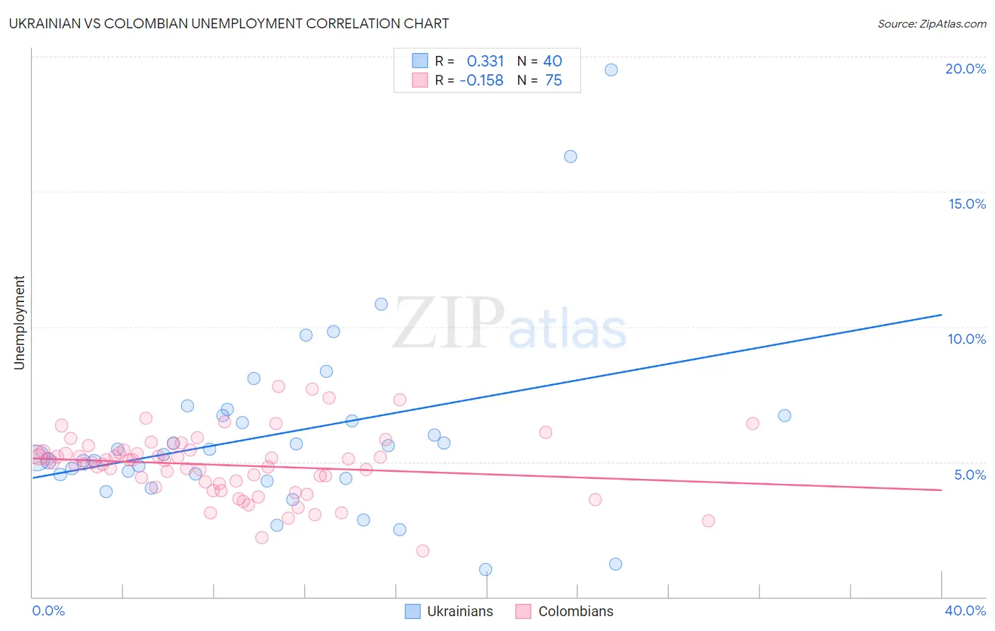 Ukrainian vs Colombian Unemployment