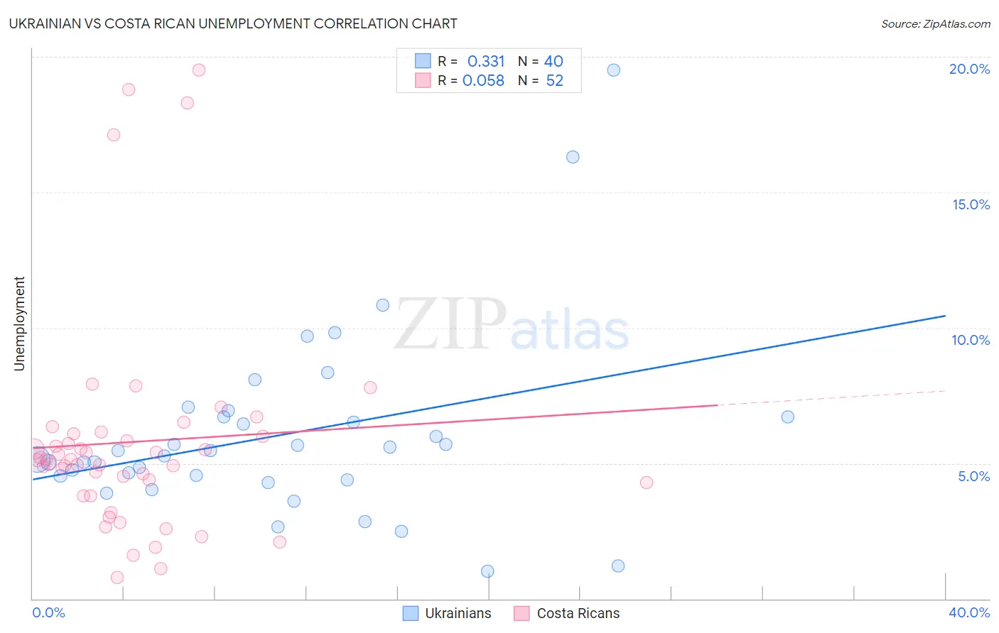 Ukrainian vs Costa Rican Unemployment