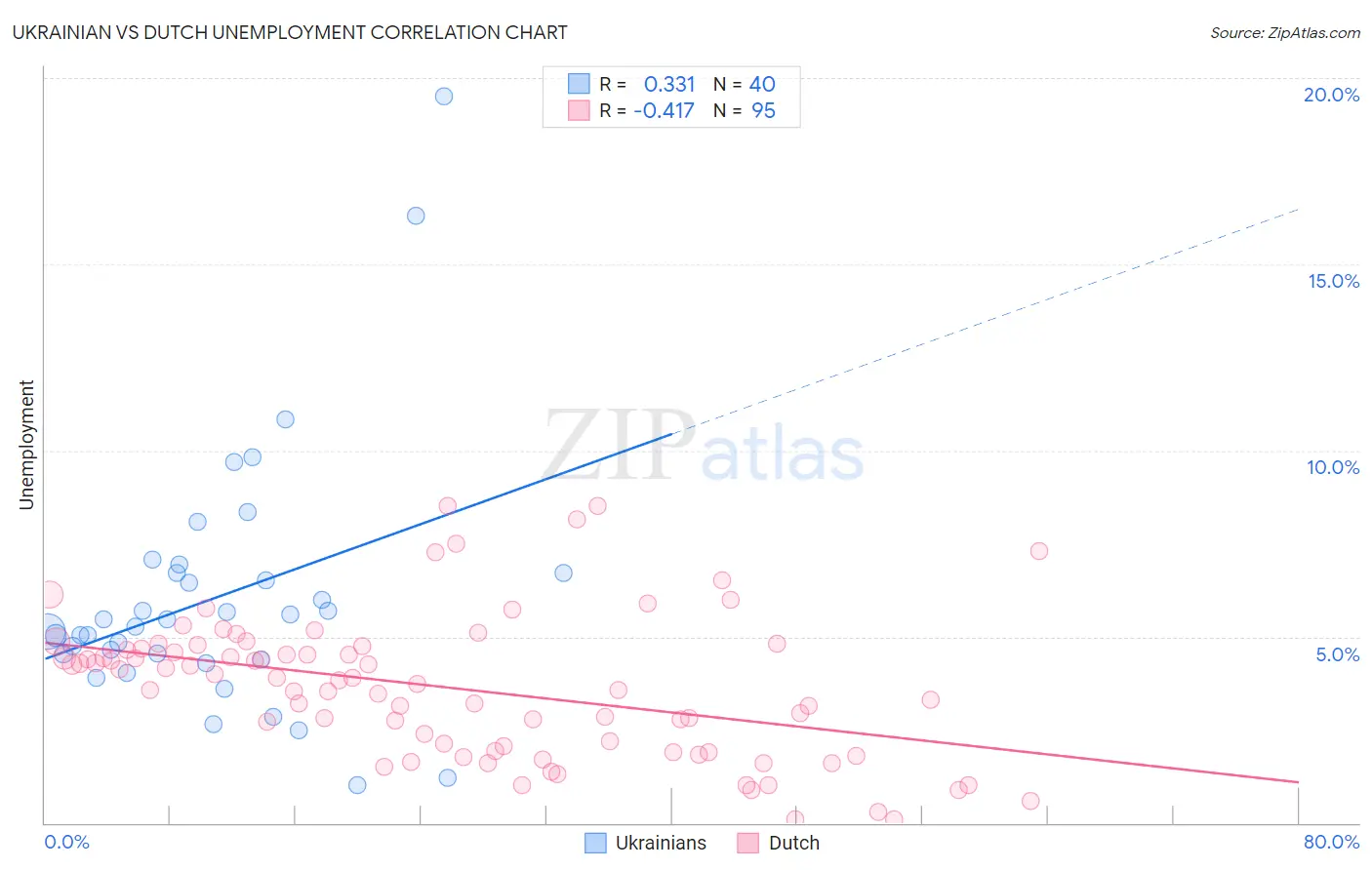 Ukrainian vs Dutch Unemployment