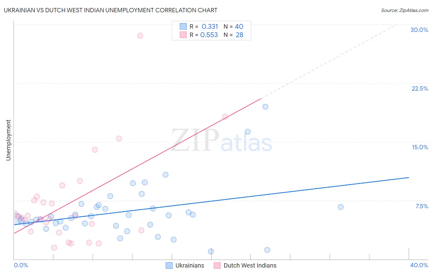 Ukrainian vs Dutch West Indian Unemployment