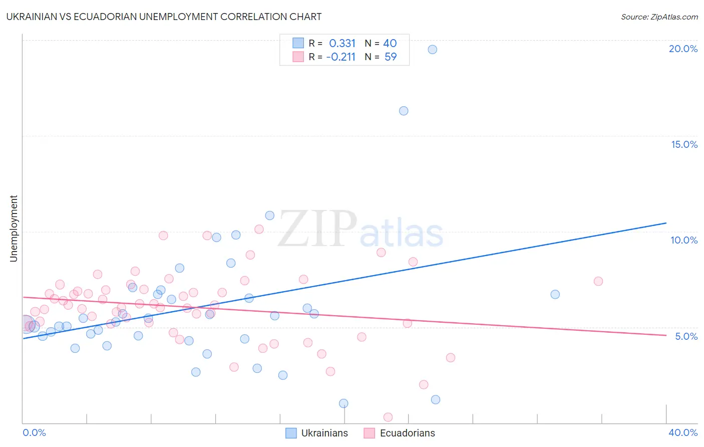 Ukrainian vs Ecuadorian Unemployment