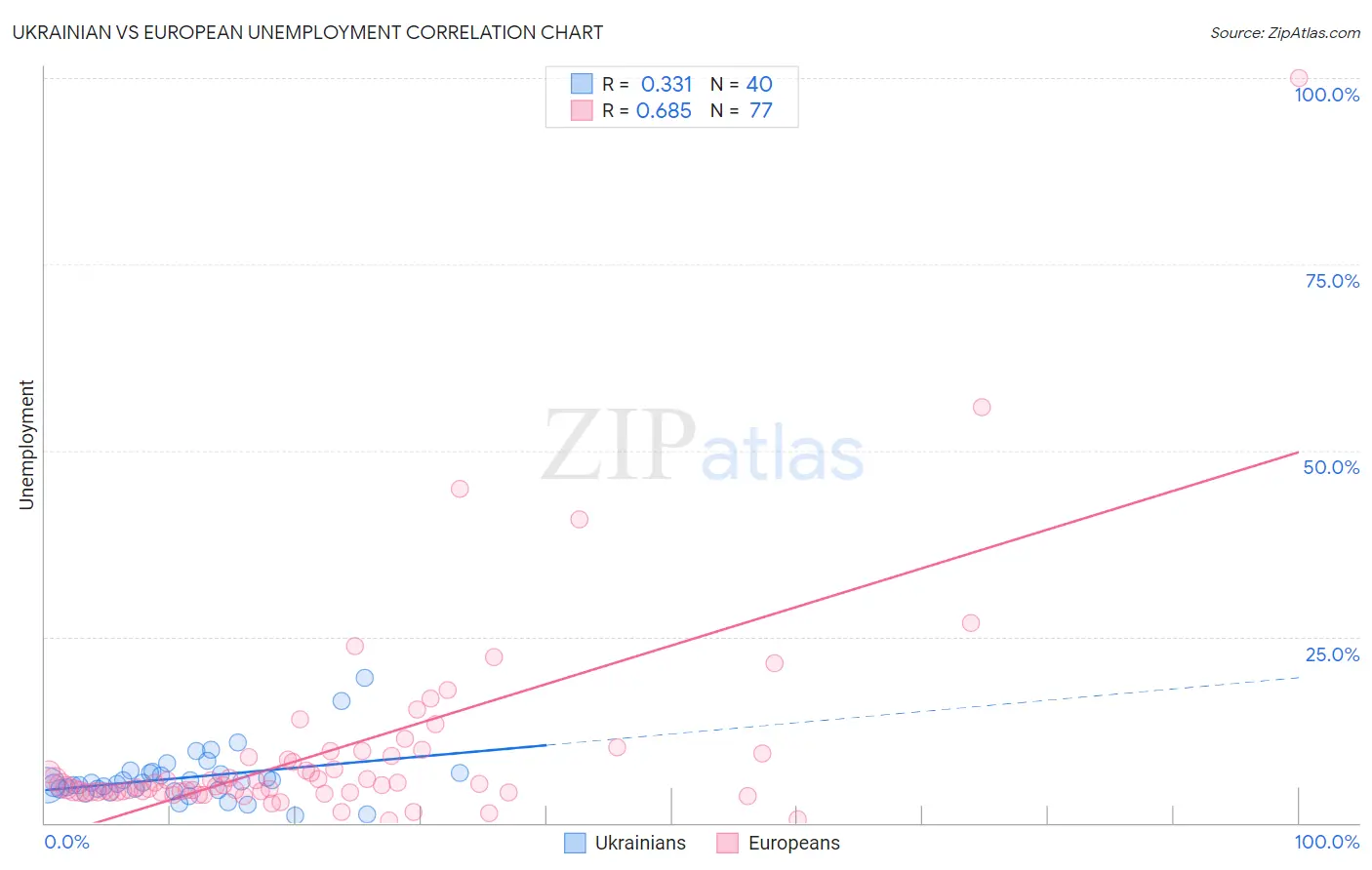 Ukrainian vs European Unemployment