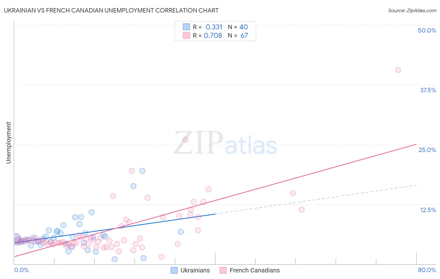 Ukrainian vs French Canadian Unemployment