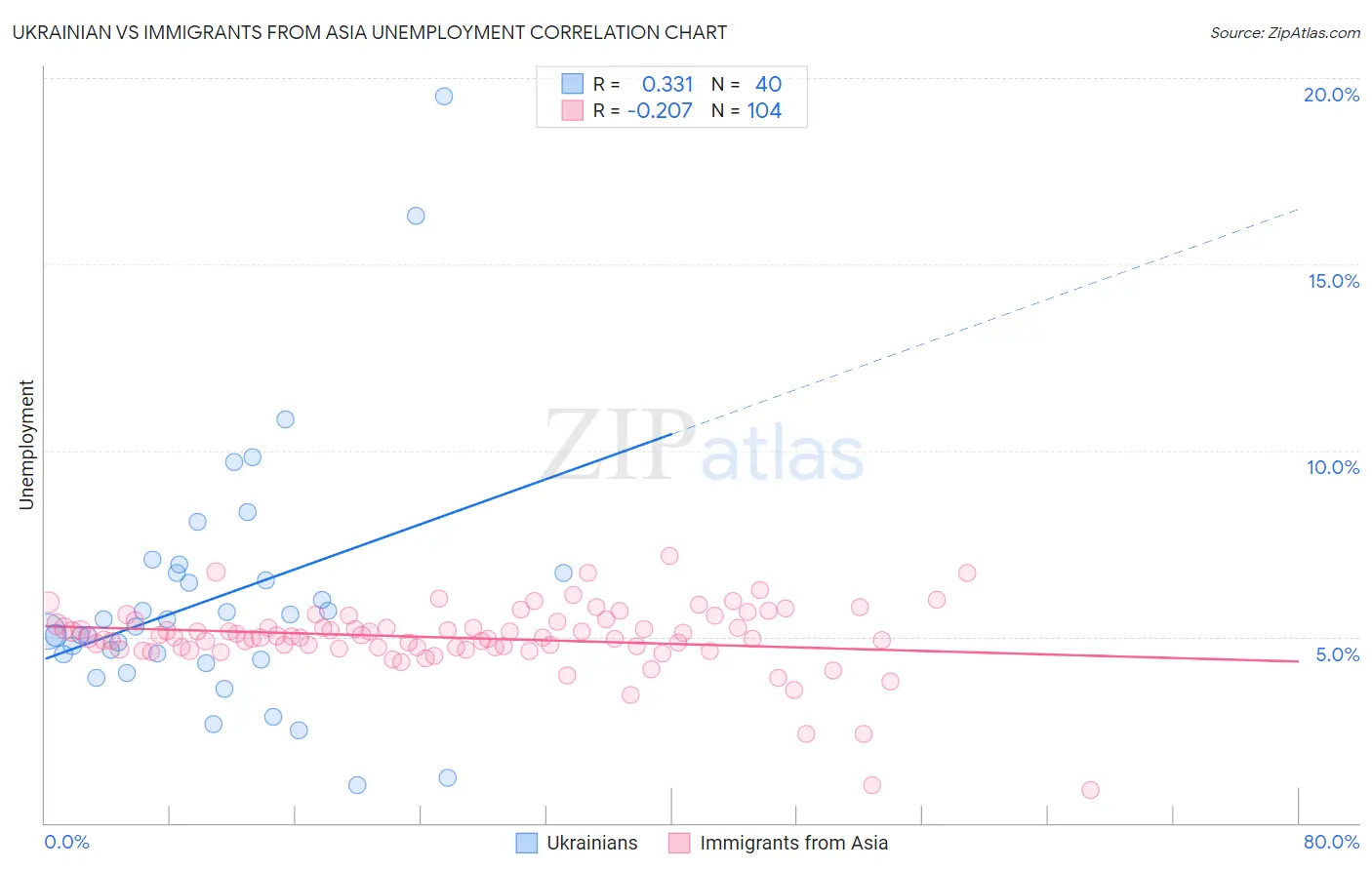 Ukrainian vs Immigrants from Asia Unemployment