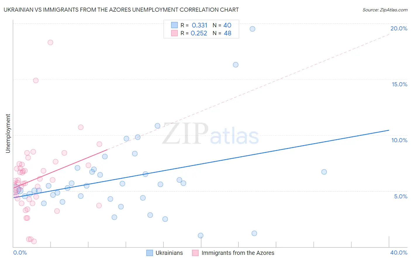 Ukrainian vs Immigrants from the Azores Unemployment