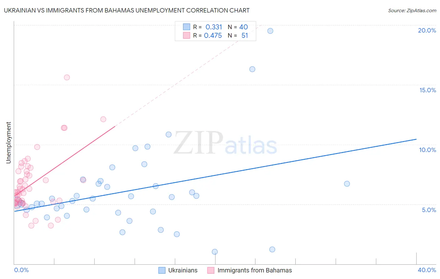 Ukrainian vs Immigrants from Bahamas Unemployment