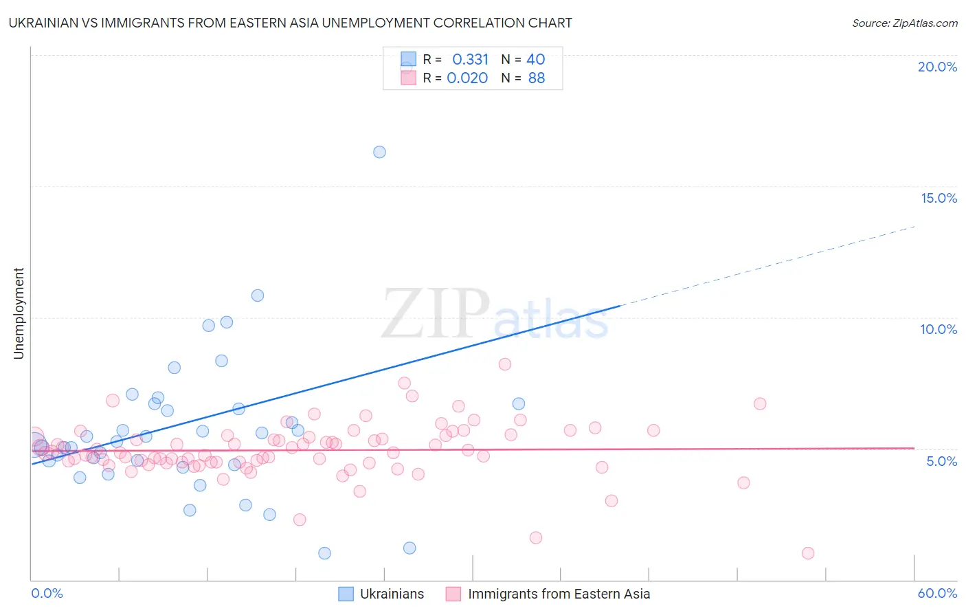 Ukrainian vs Immigrants from Eastern Asia Unemployment