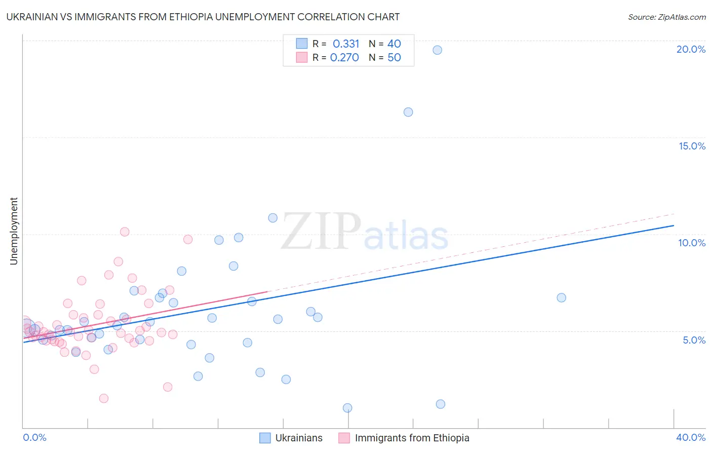 Ukrainian vs Immigrants from Ethiopia Unemployment