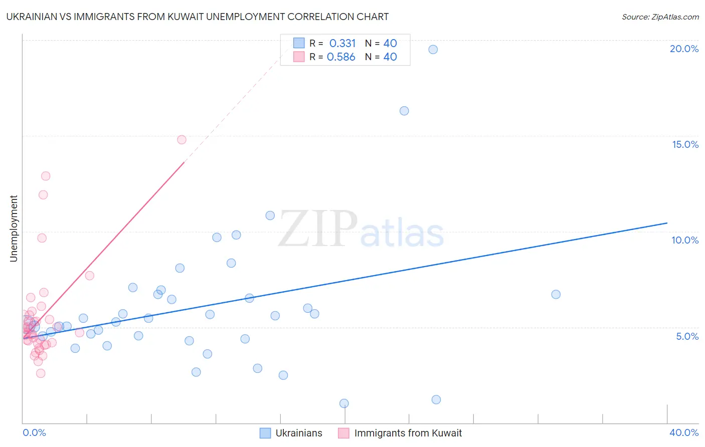 Ukrainian vs Immigrants from Kuwait Unemployment