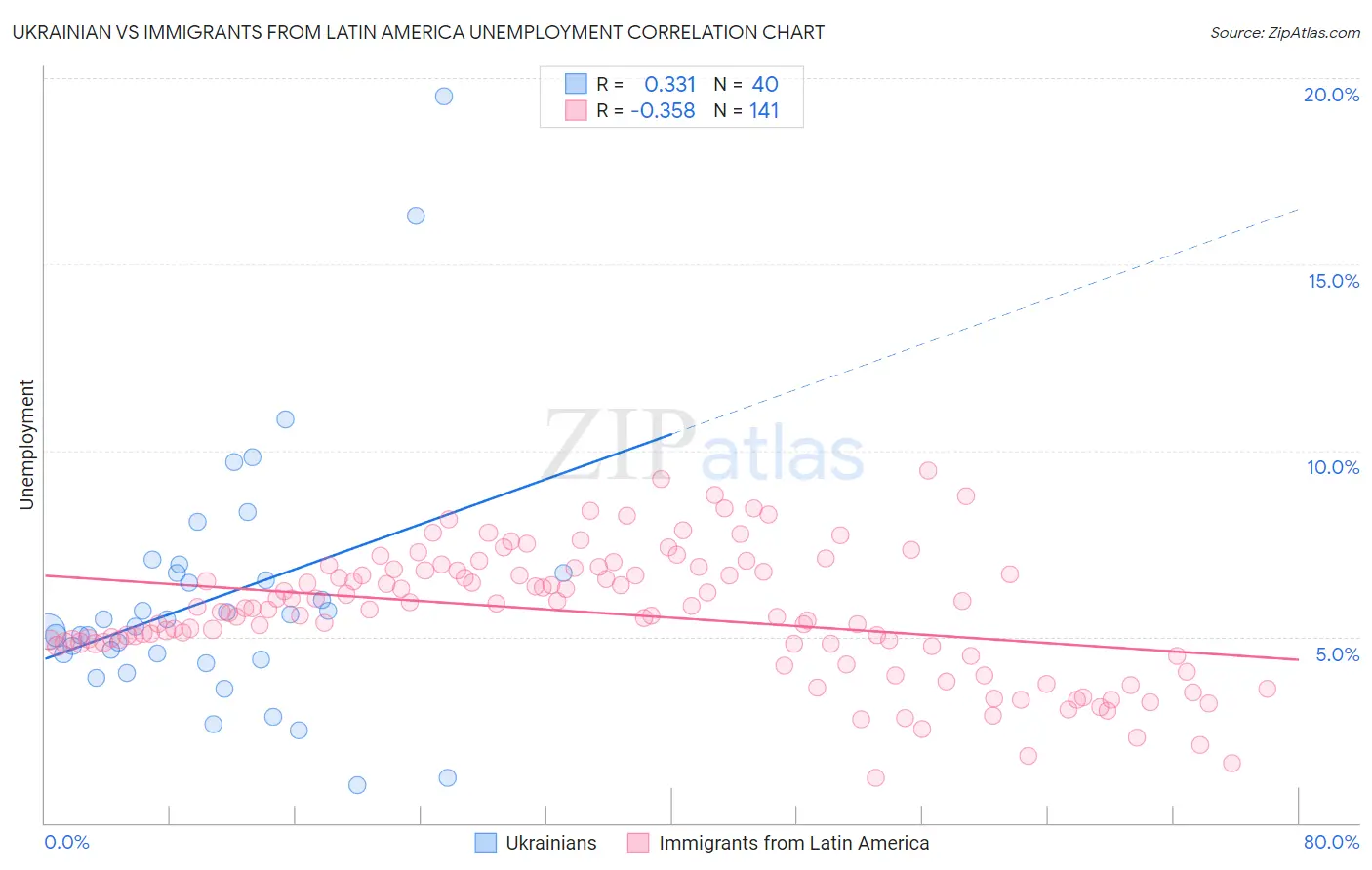 Ukrainian vs Immigrants from Latin America Unemployment