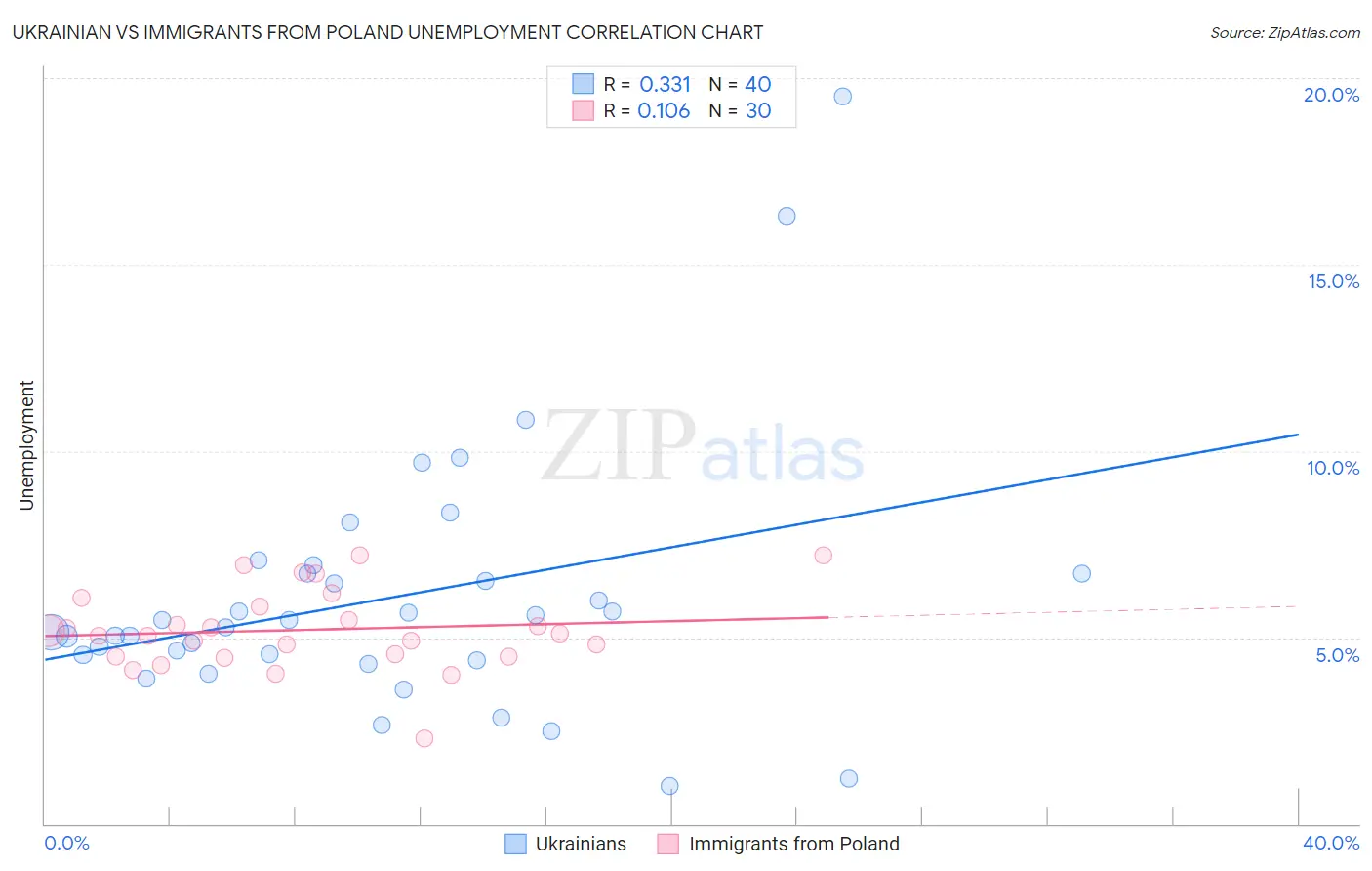 Ukrainian vs Immigrants from Poland Unemployment