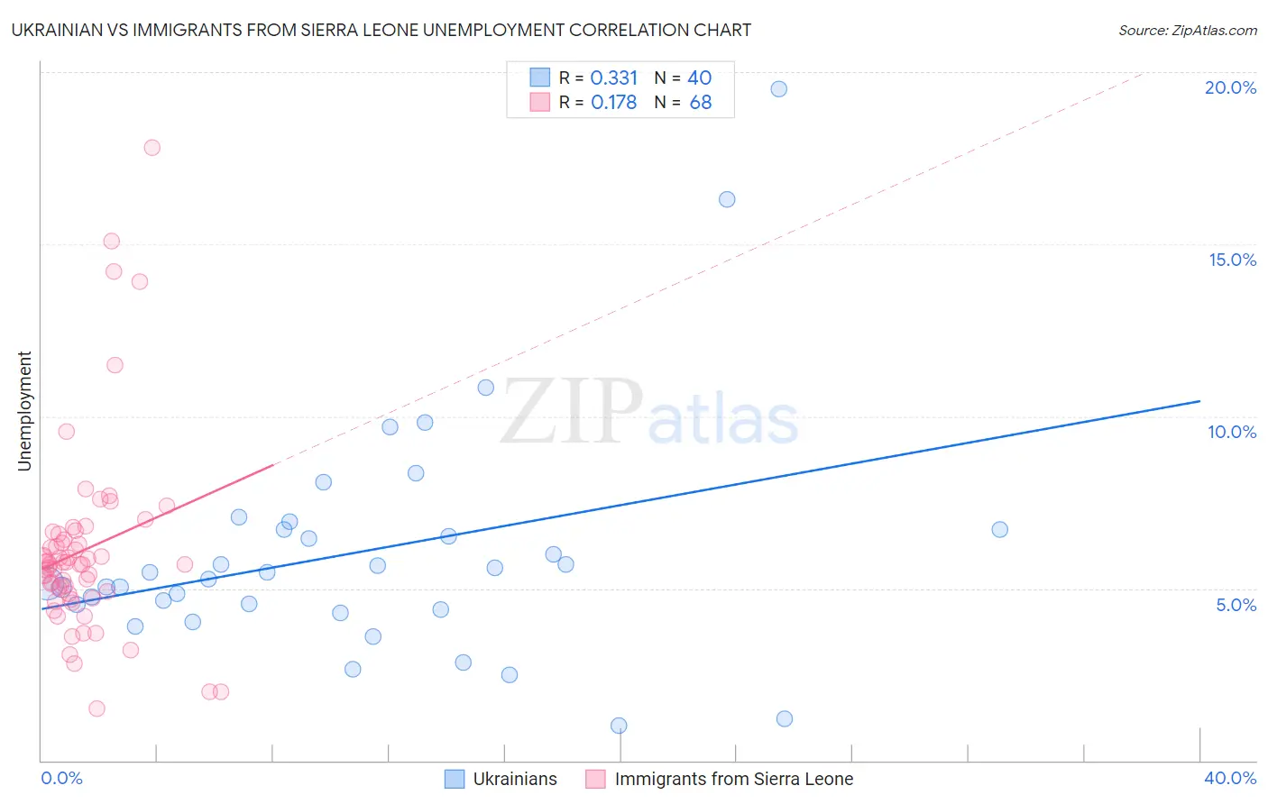 Ukrainian vs Immigrants from Sierra Leone Unemployment