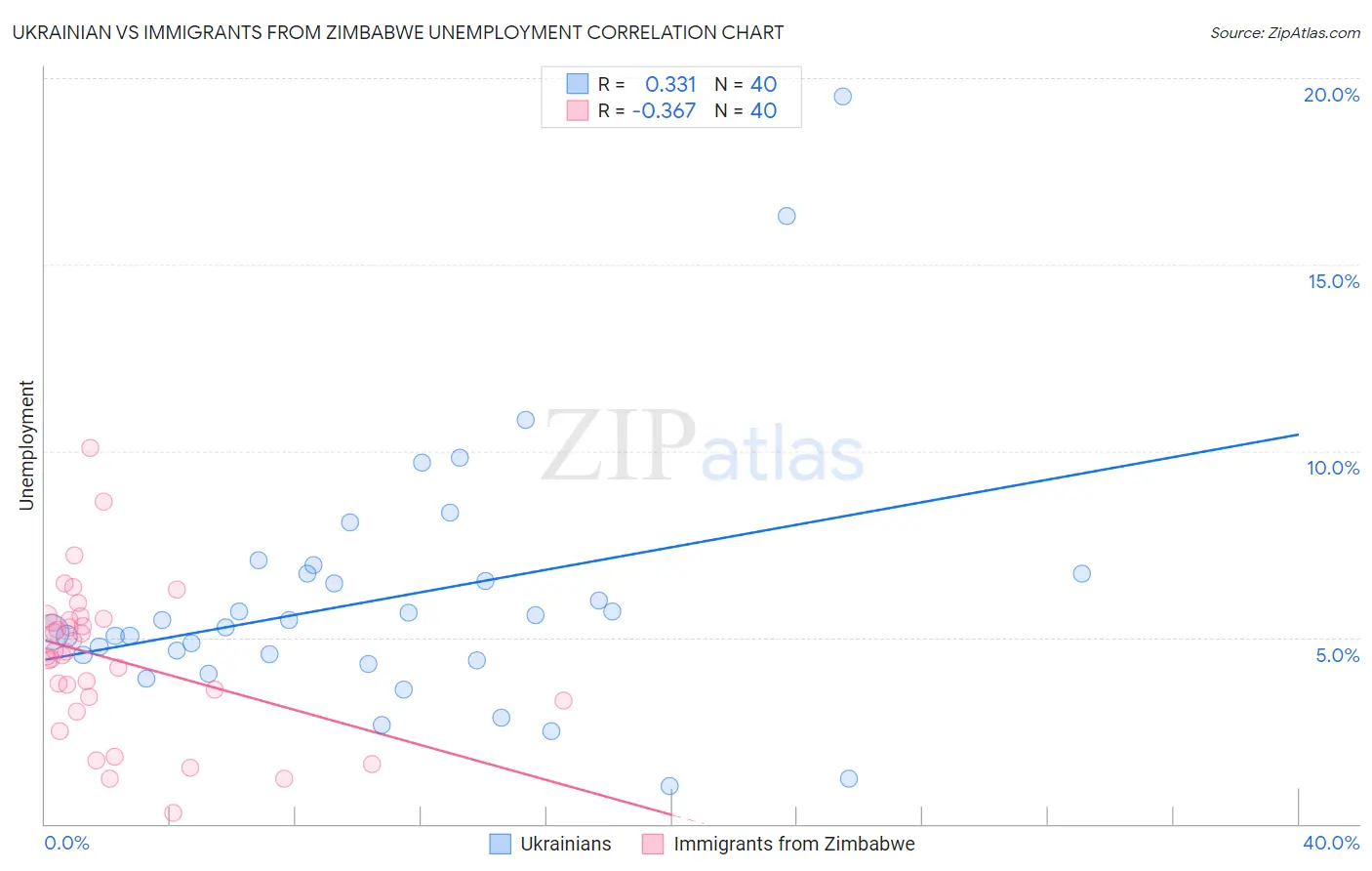 Ukrainian vs Immigrants from Zimbabwe Unemployment