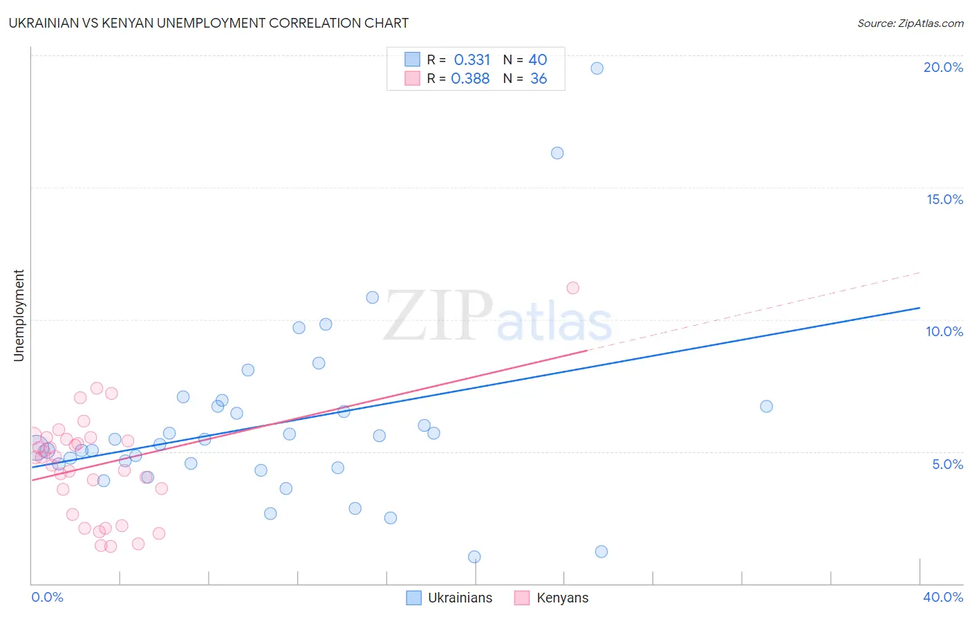 Ukrainian vs Kenyan Unemployment