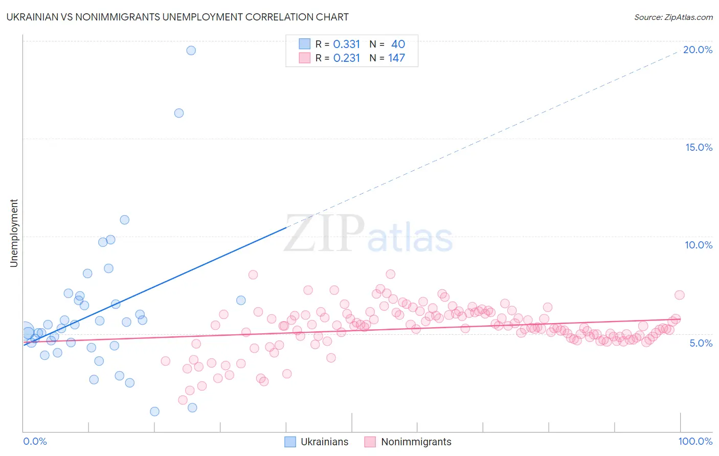 Ukrainian vs Nonimmigrants Unemployment