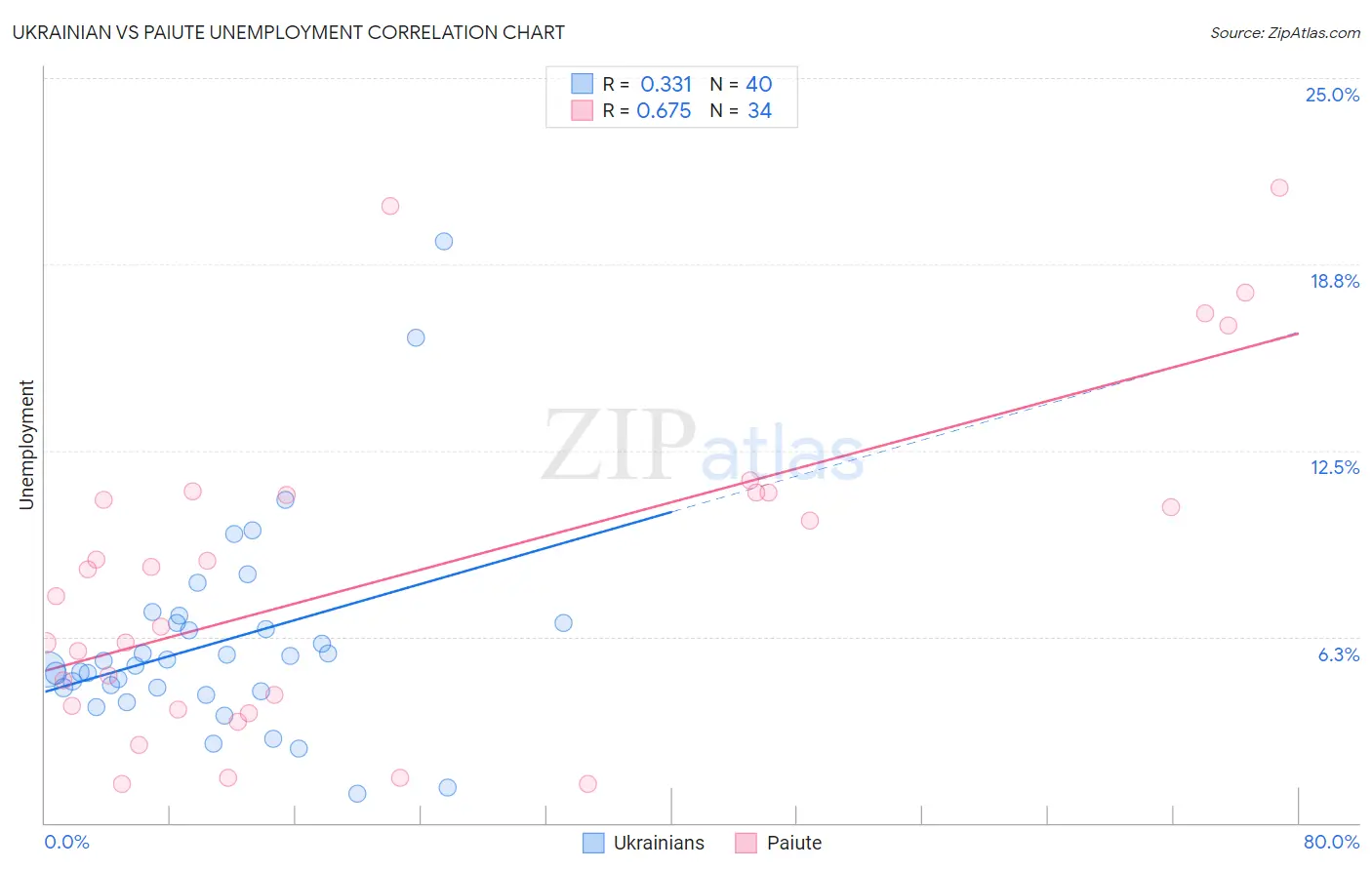 Ukrainian vs Paiute Unemployment