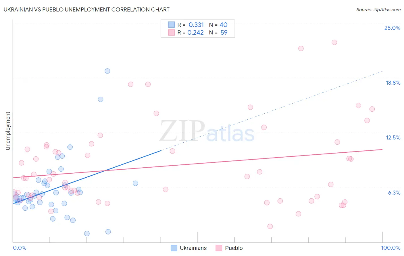 Ukrainian vs Pueblo Unemployment