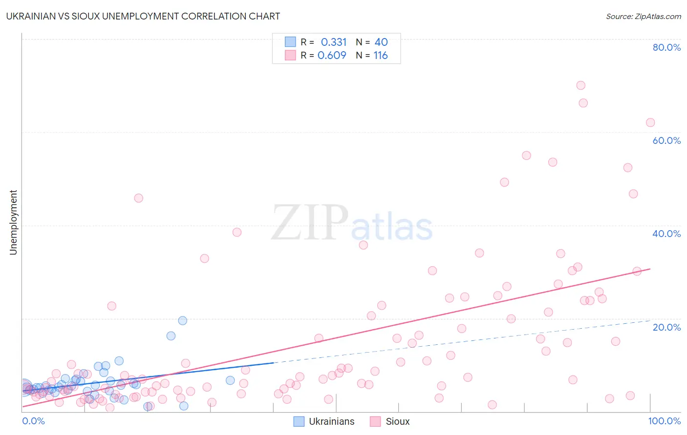 Ukrainian vs Sioux Unemployment