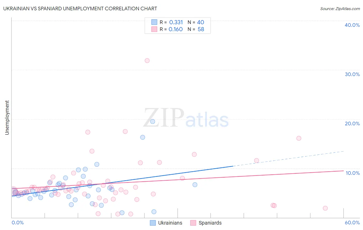 Ukrainian vs Spaniard Unemployment