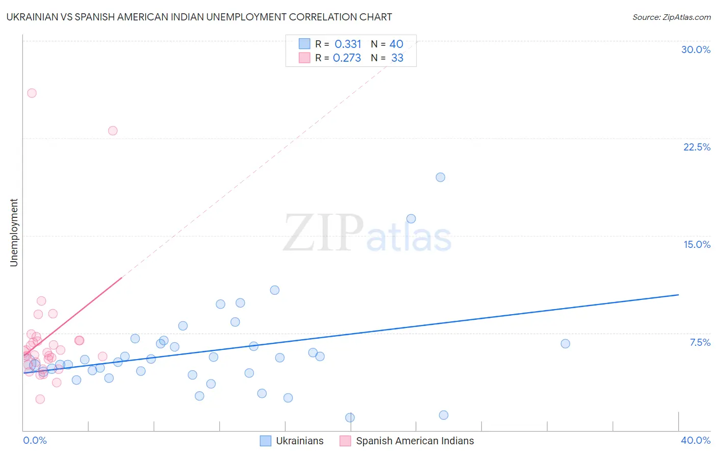 Ukrainian vs Spanish American Indian Unemployment