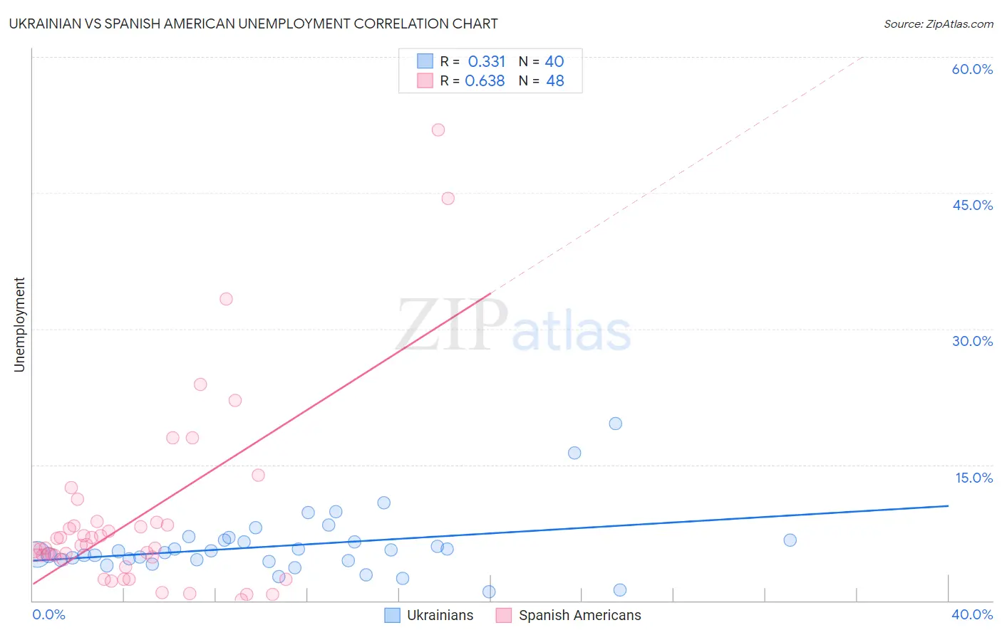 Ukrainian vs Spanish American Unemployment