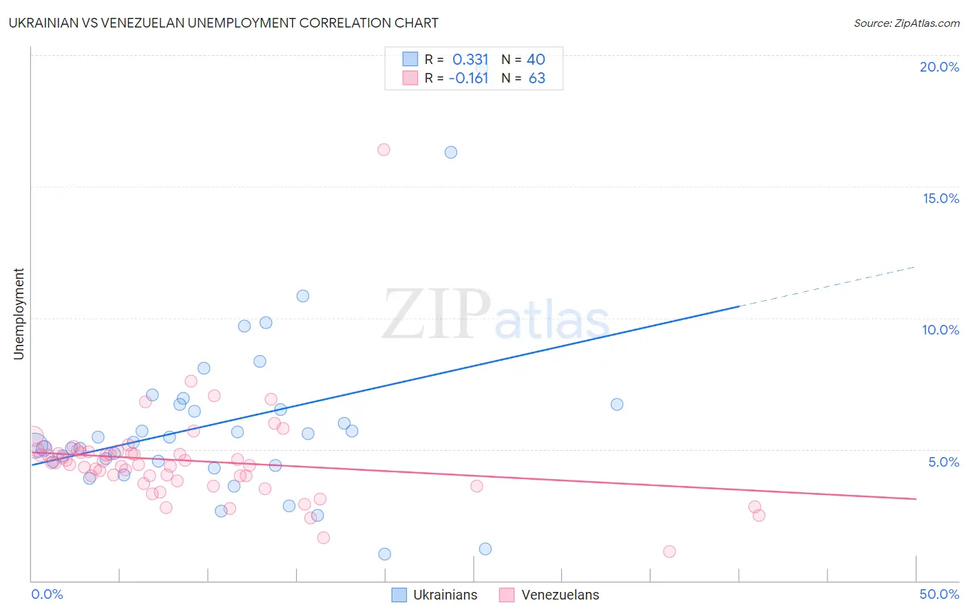 Ukrainian vs Venezuelan Unemployment