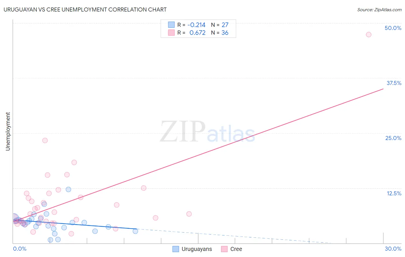 Uruguayan vs Cree Unemployment