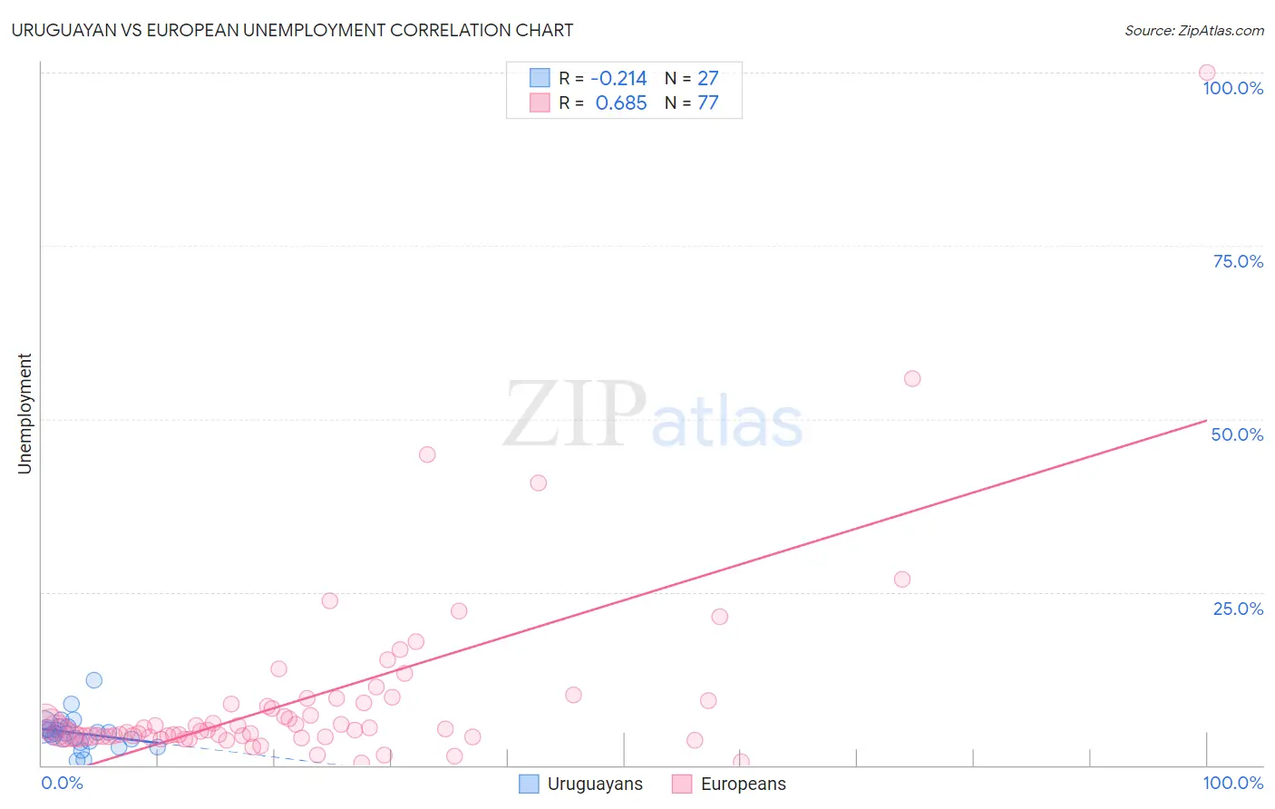 Uruguayan vs European Unemployment