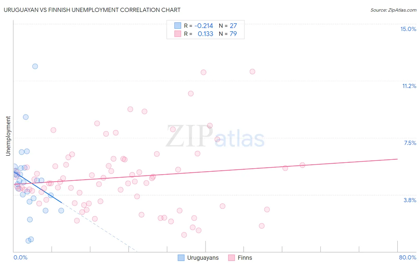 Uruguayan vs Finnish Unemployment