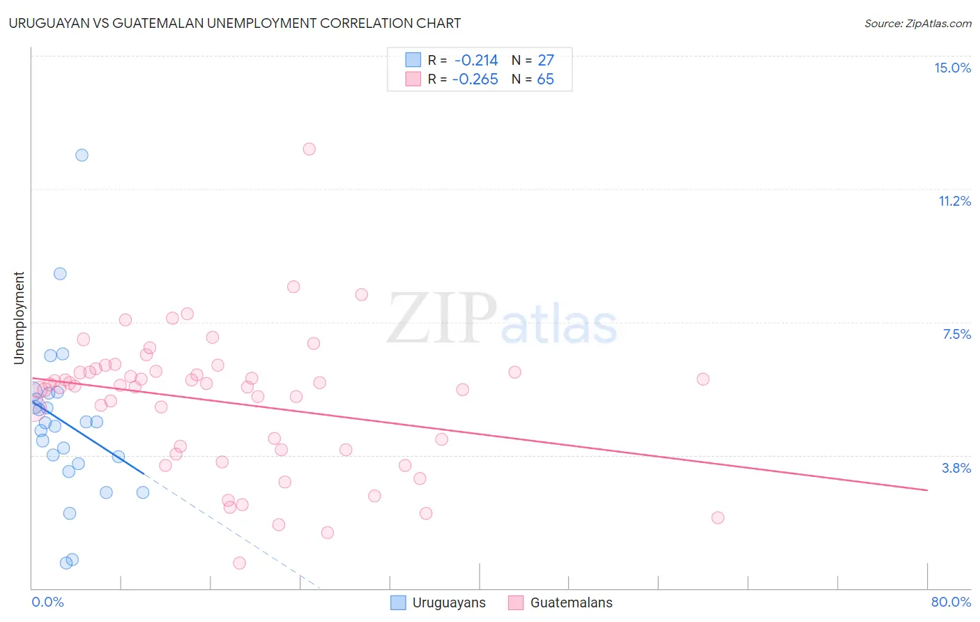 Uruguayan vs Guatemalan Unemployment