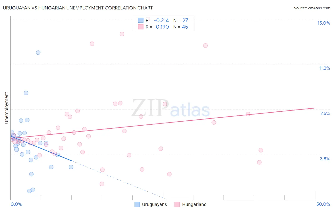 Uruguayan vs Hungarian Unemployment