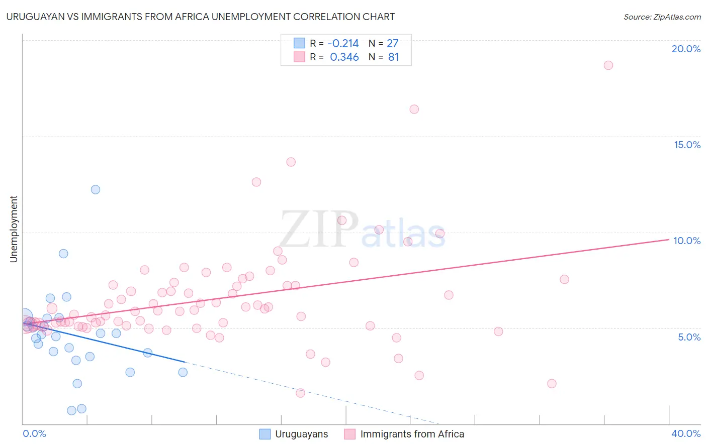 Uruguayan vs Immigrants from Africa Unemployment