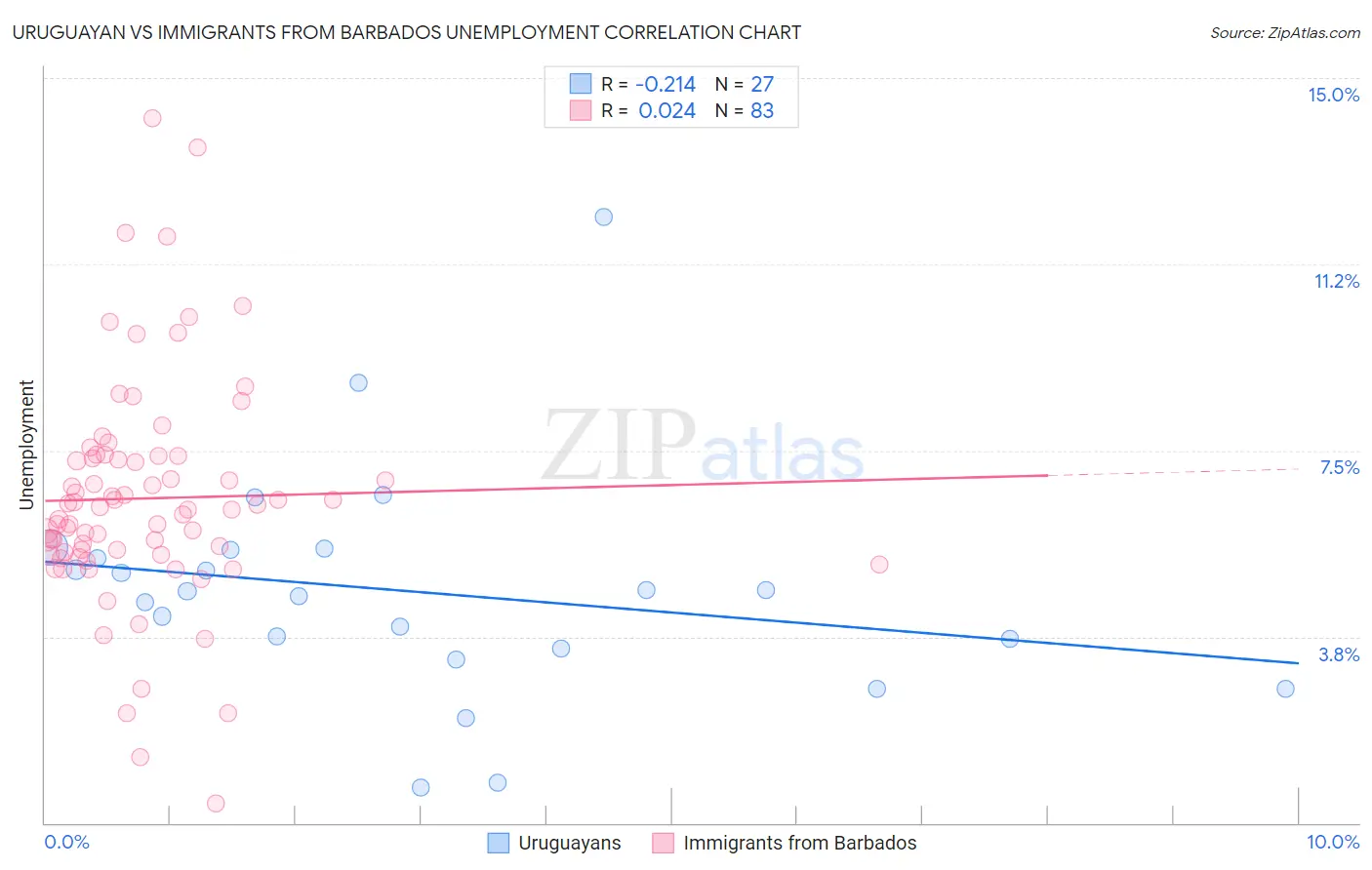 Uruguayan vs Immigrants from Barbados Unemployment