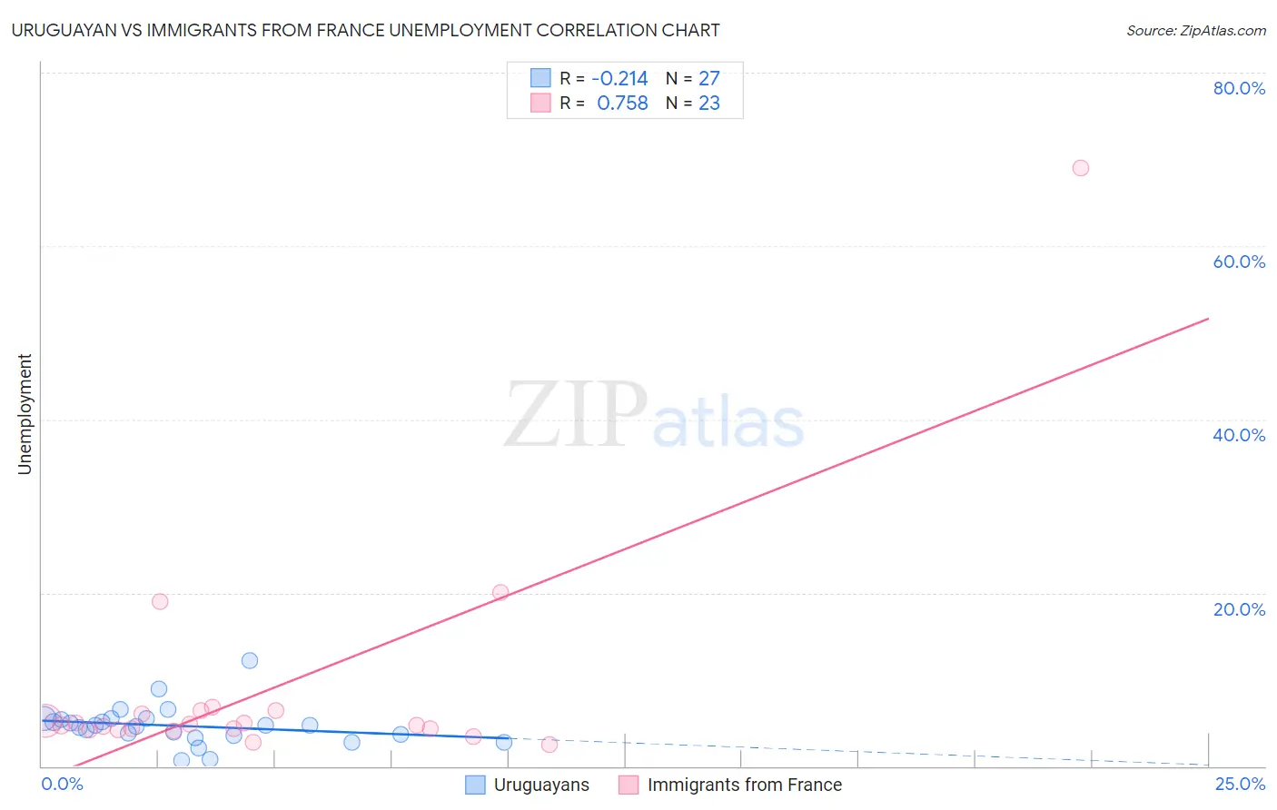 Uruguayan vs Immigrants from France Unemployment