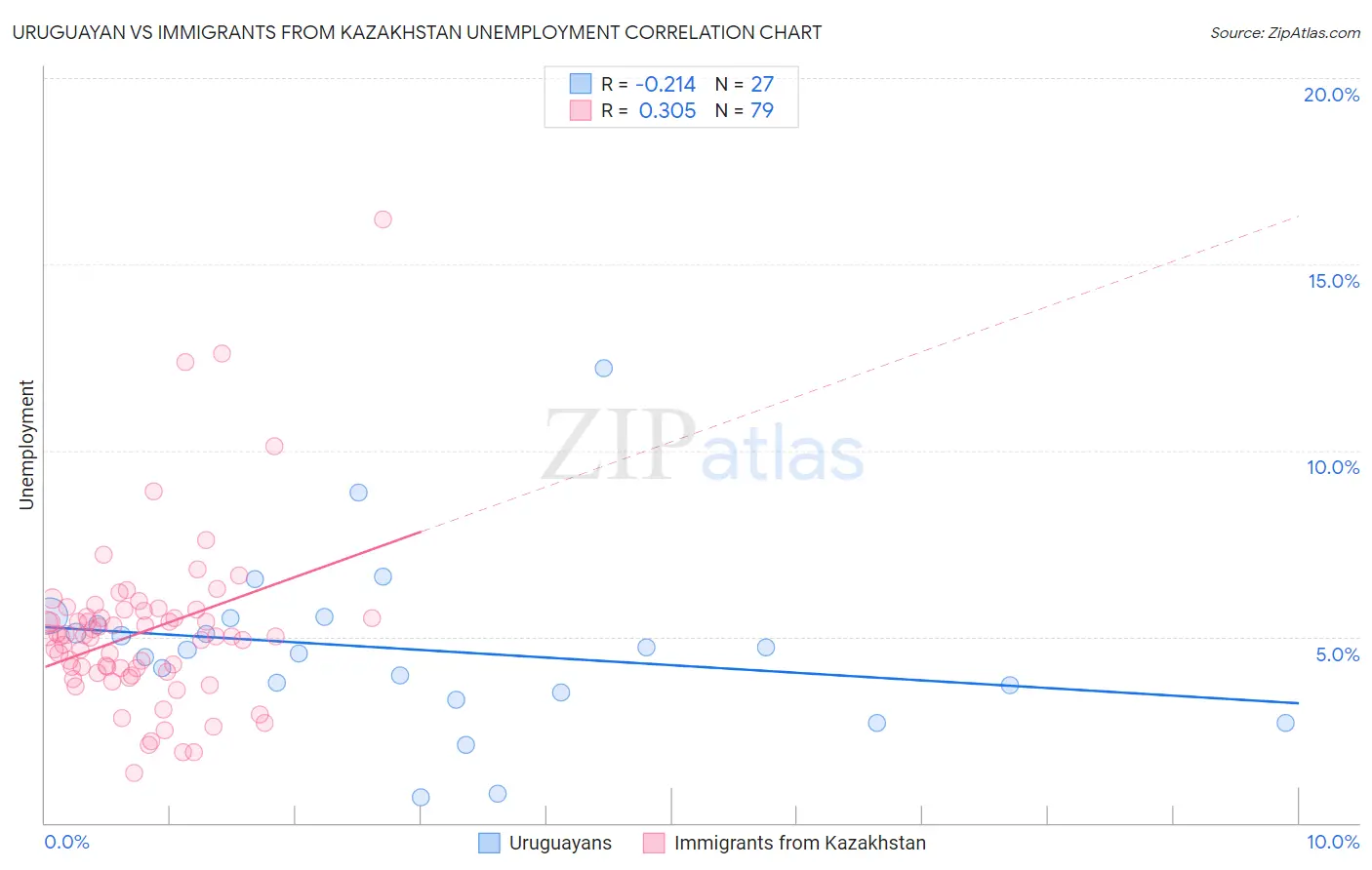 Uruguayan vs Immigrants from Kazakhstan Unemployment