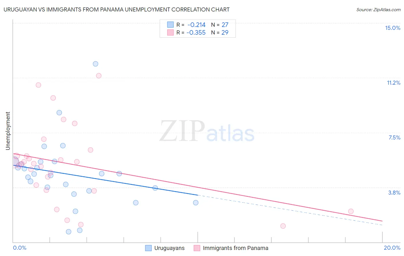 Uruguayan vs Immigrants from Panama Unemployment
