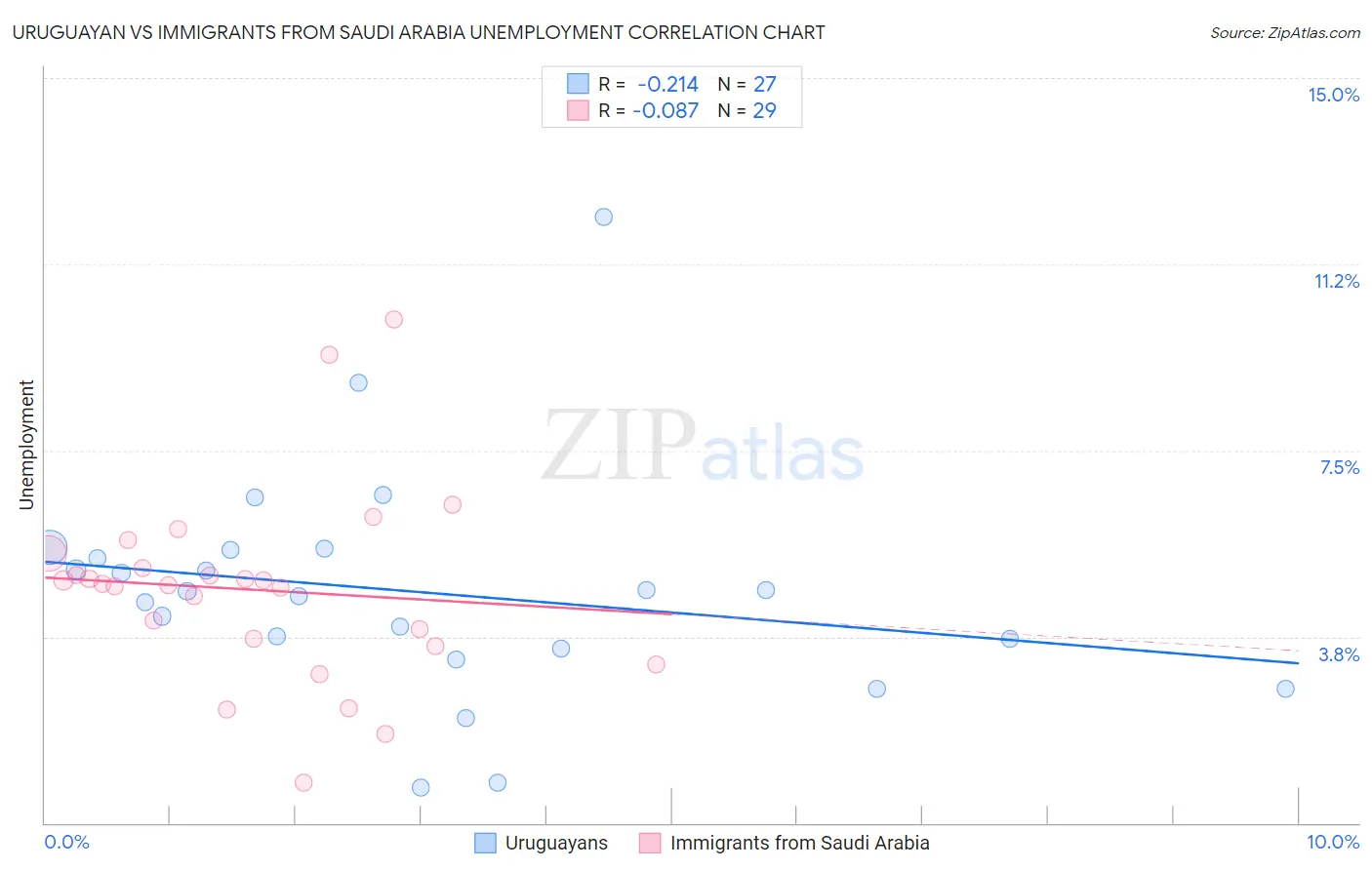 Uruguayan vs Immigrants from Saudi Arabia Unemployment