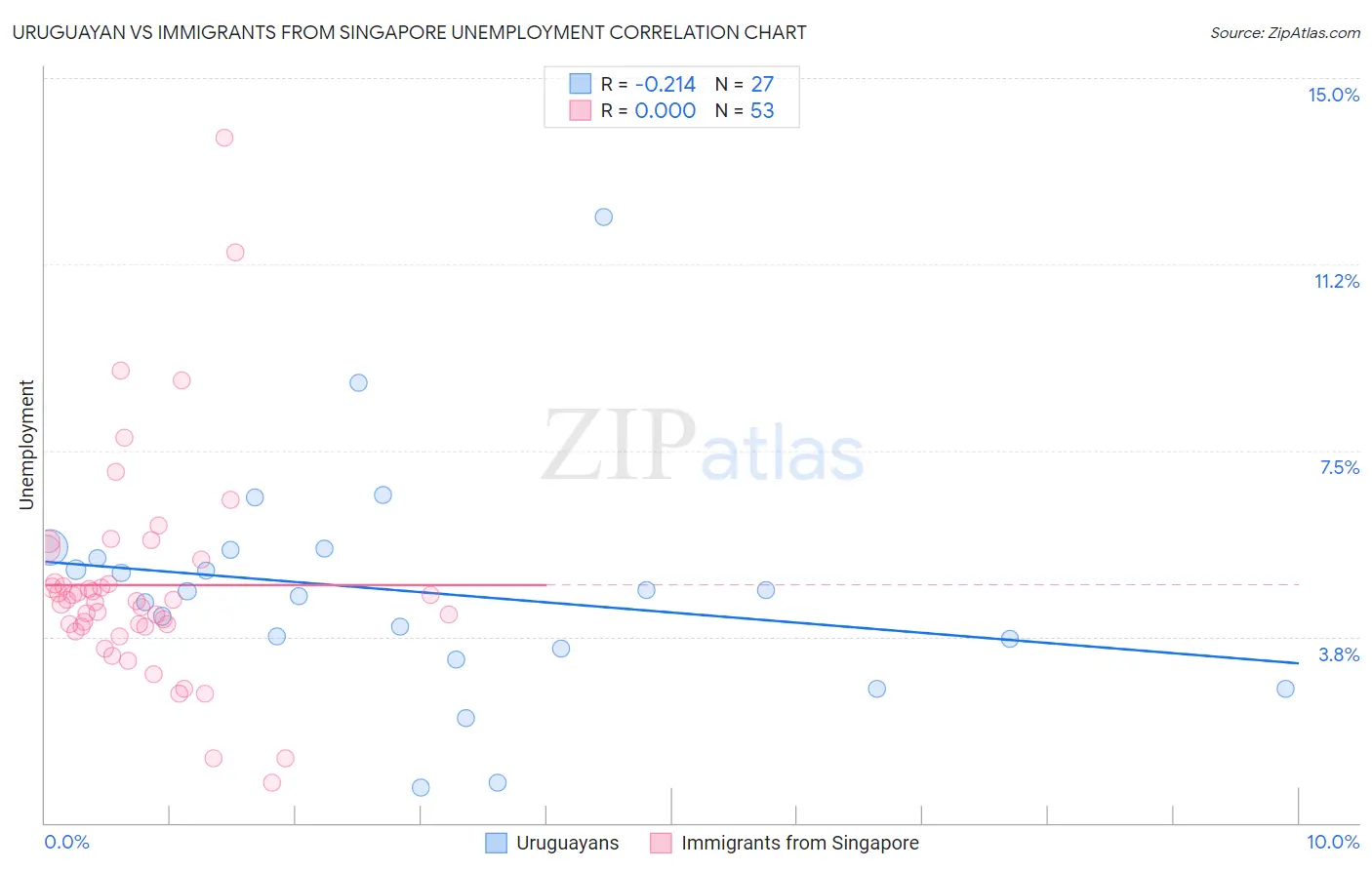 Uruguayan vs Immigrants from Singapore Unemployment